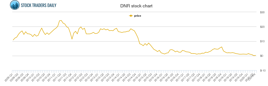 Dnr Stock Chart
