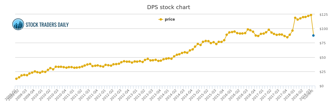 Dr Pepper Stock Chart