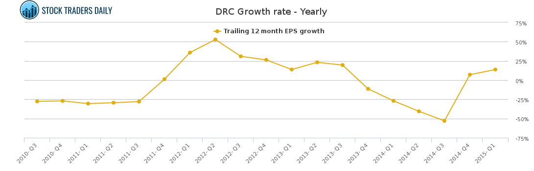 Drc Dresser Rand Stock Growth Rate Chart Yearly