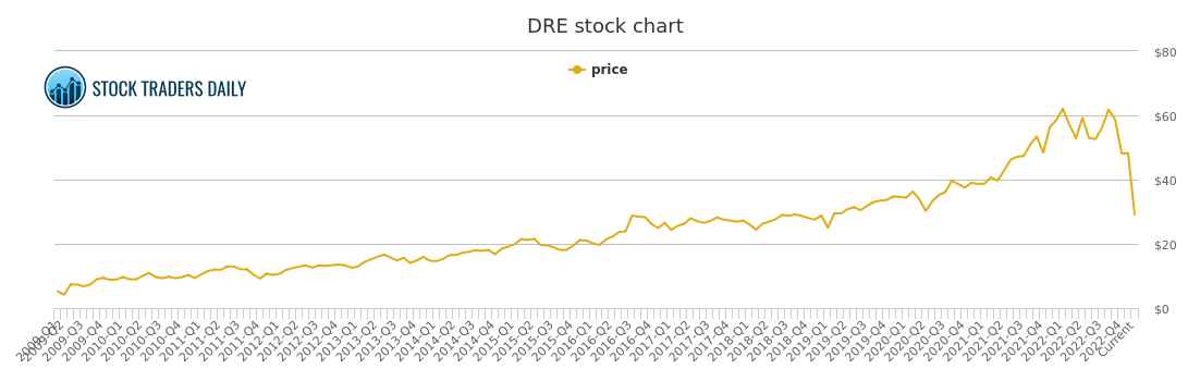 Duke Stock Chart