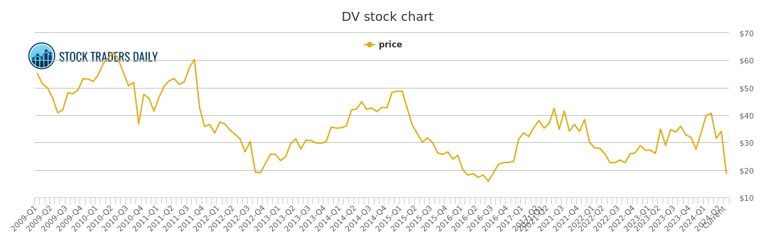 Dv Chart
