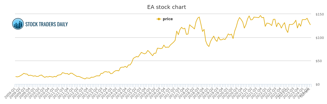 Electronic Arts Stock Chart