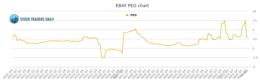 Ebay Stock Price History Chart