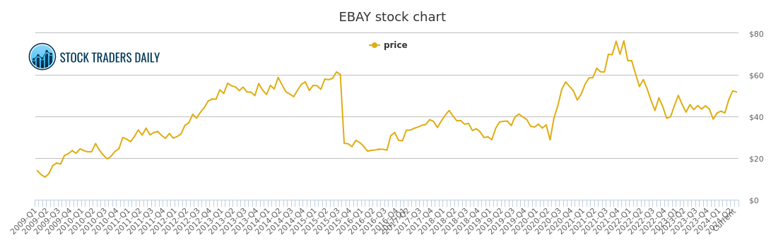 Ebay Stock Price History Chart
