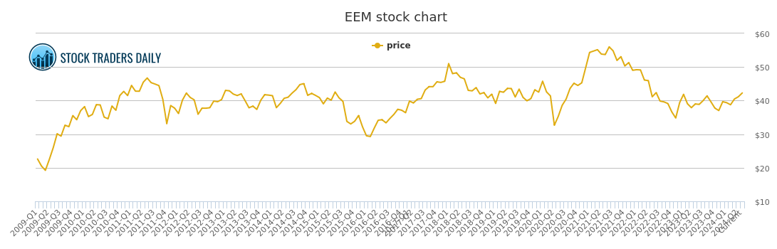 Ishares Msci Emerging Market Price History - EEM Stock Price ...