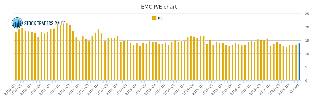 Emc Stock Chart