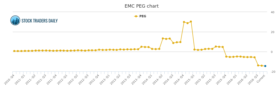 Emc Stock Chart