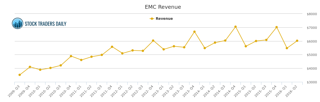emc stock buyout