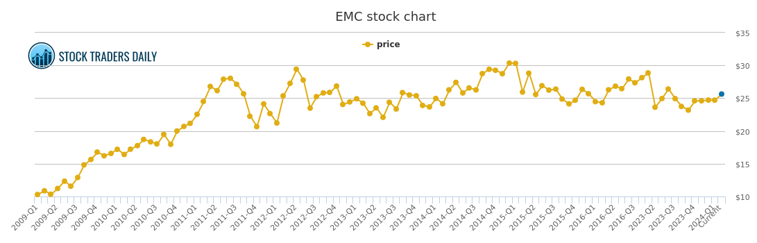 dell emc stock price
