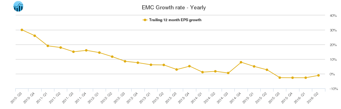 emc stock splits