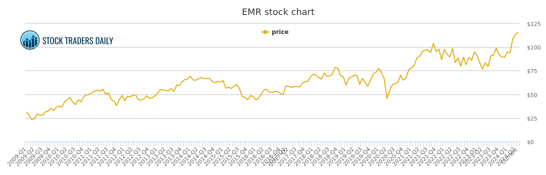 Emr Stock Chart