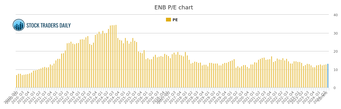 Enb Stock Chart