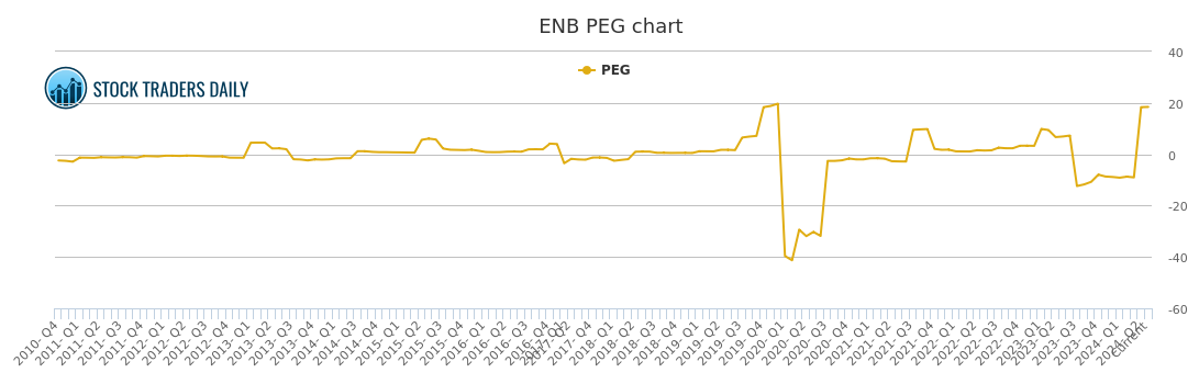 Enb Stock Chart