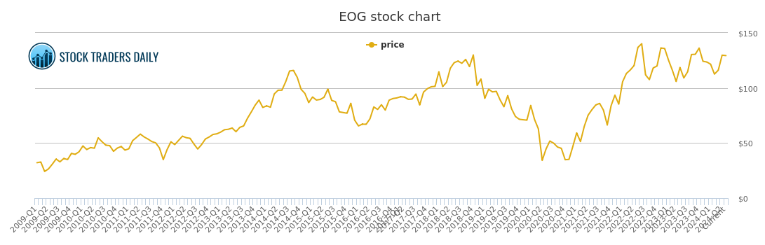 Eog Stock Chart
