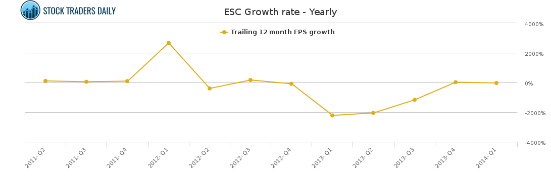 Esc Chart