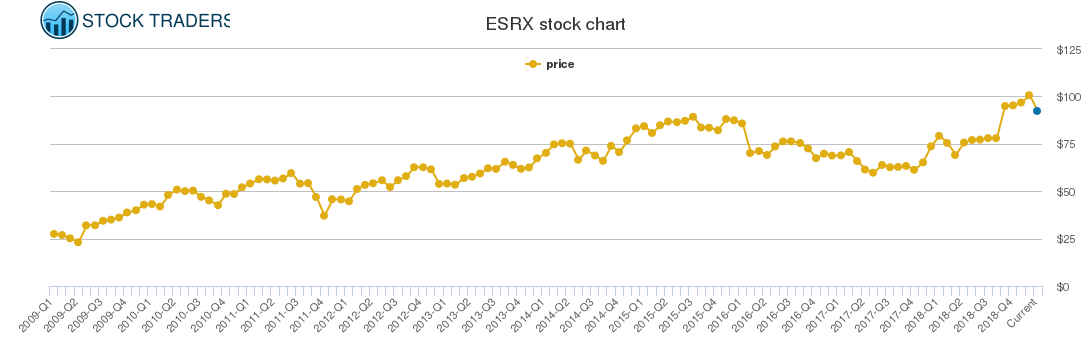 Express Scripts Stock Chart