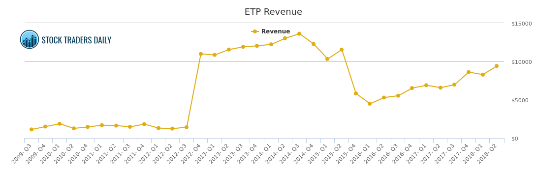 Etp Stock Chart