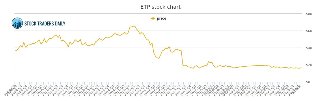 Etp Stock Chart
