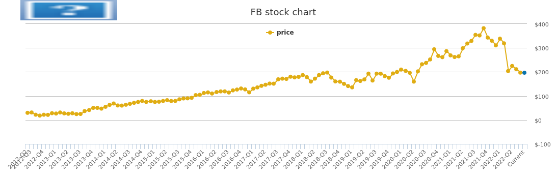 Facebook Price History Fb Stock Price Chart
