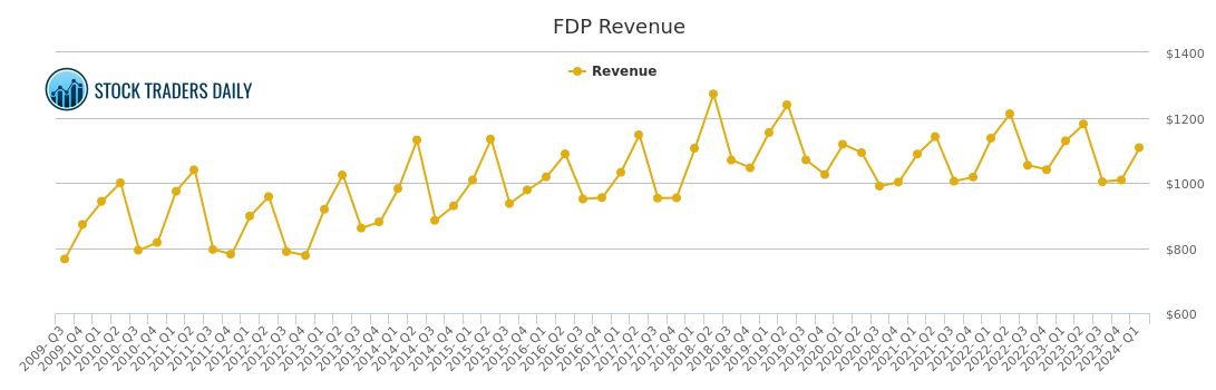 Fdp Chart