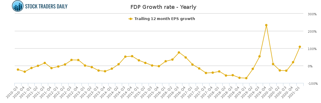 Fdp Chart