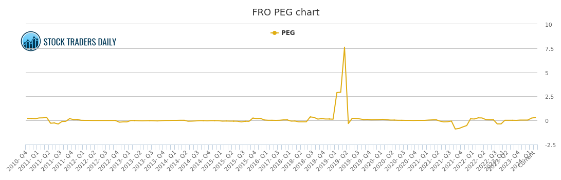 Fro Stock Chart