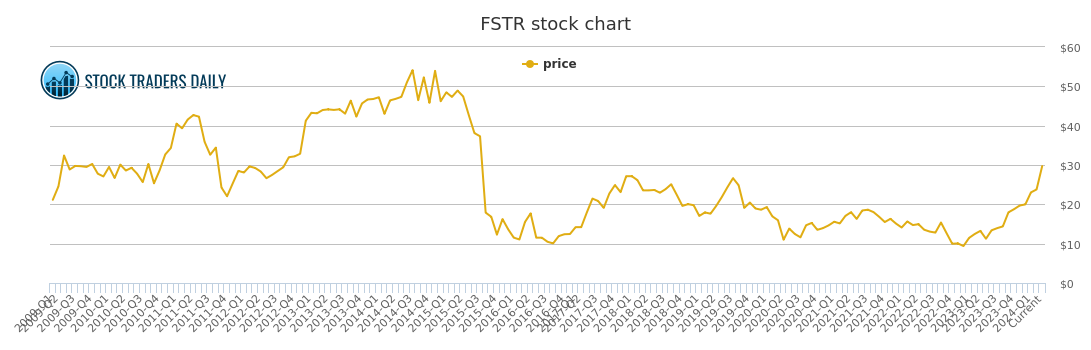 Lb Stock Chart