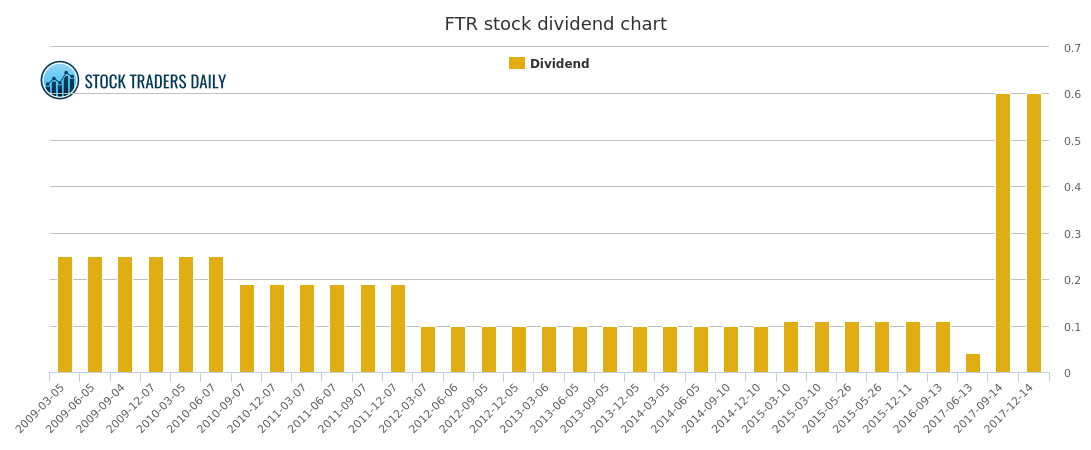 Ftr Stock Chart