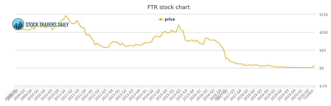 Frontier Stock Price Chart