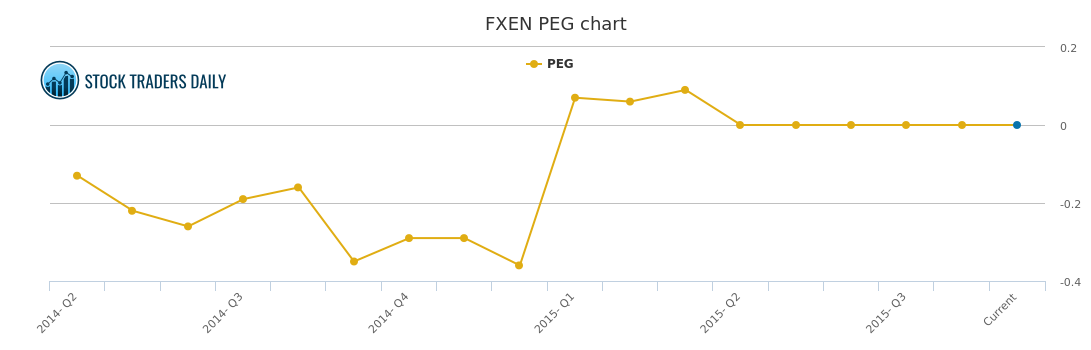 Fx Energy PEG Ratio, FXEN Stock PEG Chart History