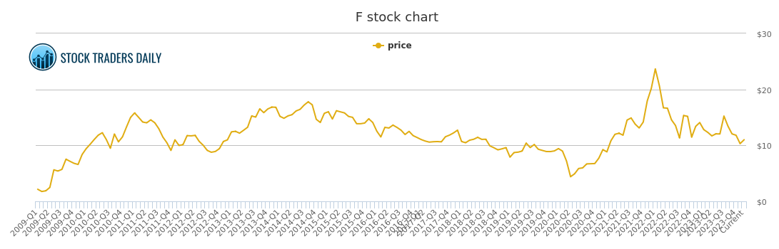 F Stock Chart