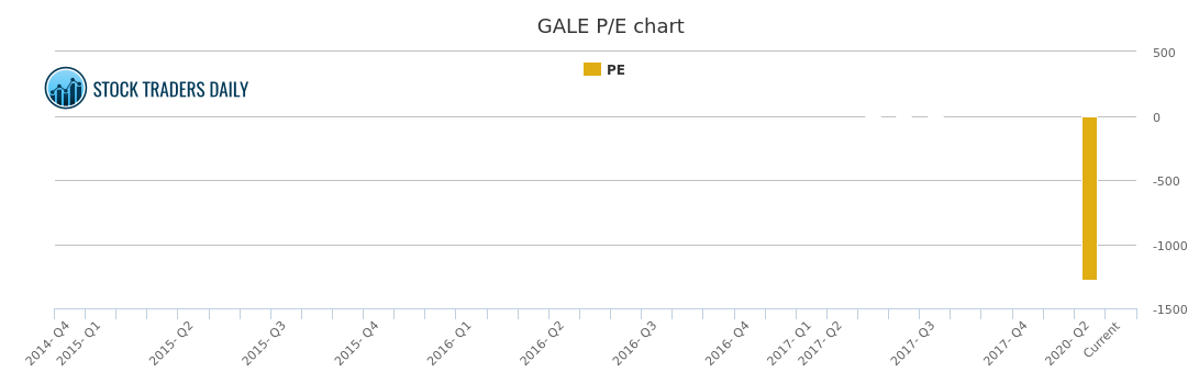 Gale Stock Chart
