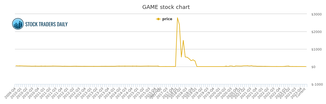 epic games stock value chart