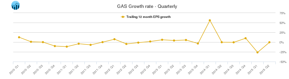 nicor-gas-growth-rate-quarterly