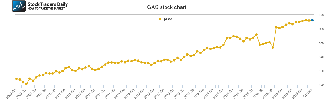 Nicor Price History Gas Stock Price Chart