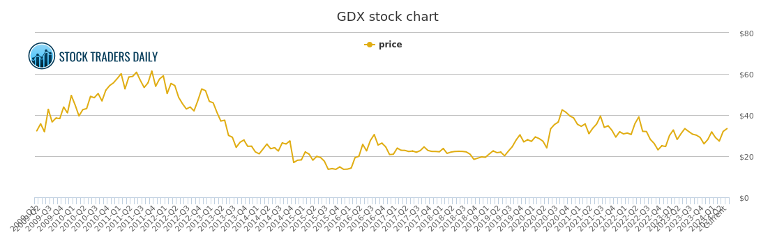 Market Vectors Gold Miners Etf Price History - GDX Stock ...