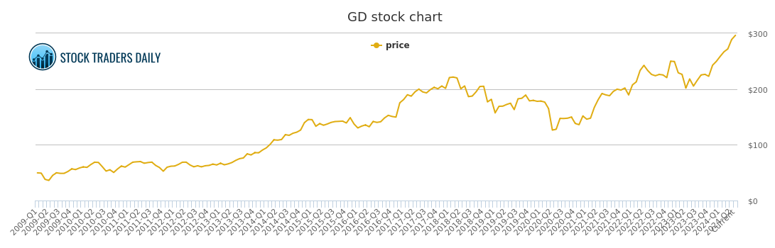 Gd Stock Chart