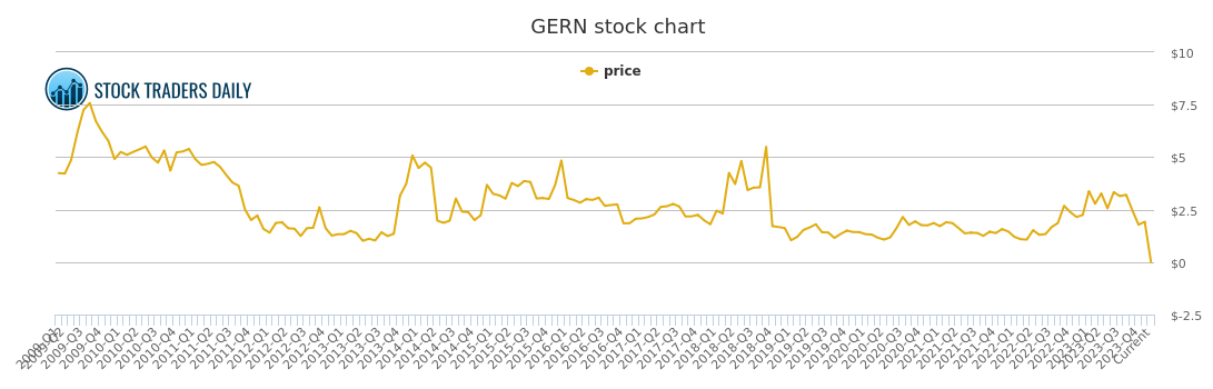 Geron Stock Chart