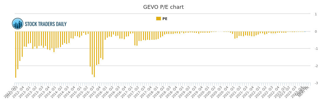 Gevo Stock Chart