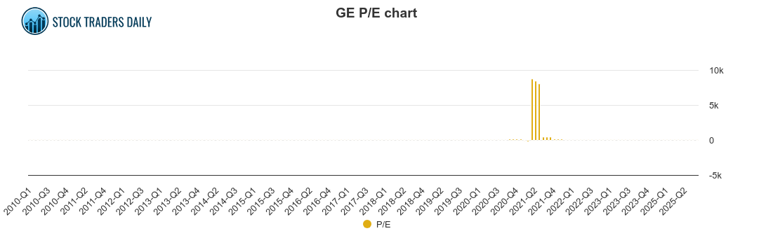 GENERAL ELECTRIC GE P E CHART