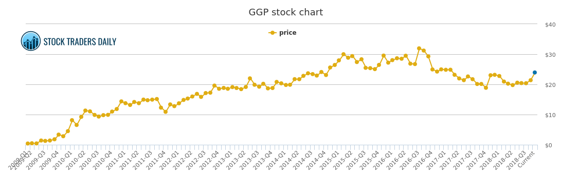 General Growth Properties Price History - GGP Stock Price ...