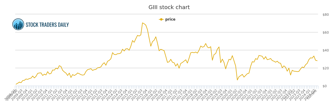 G Stock Price Chart