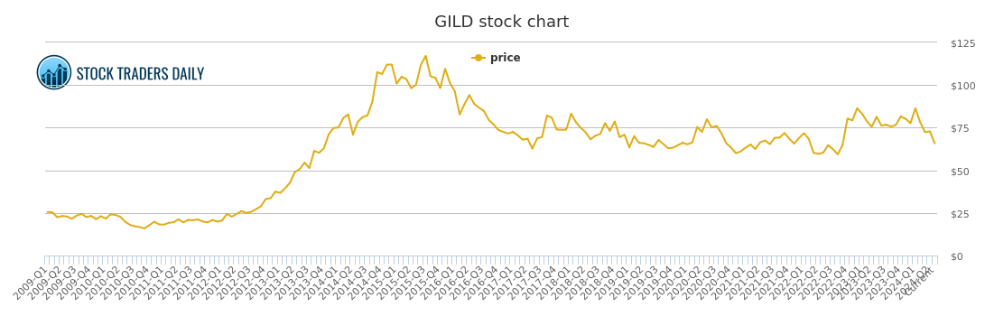Gilead Stock Chart