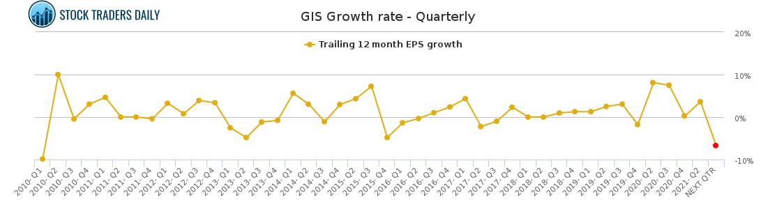 Gis Chart 2017