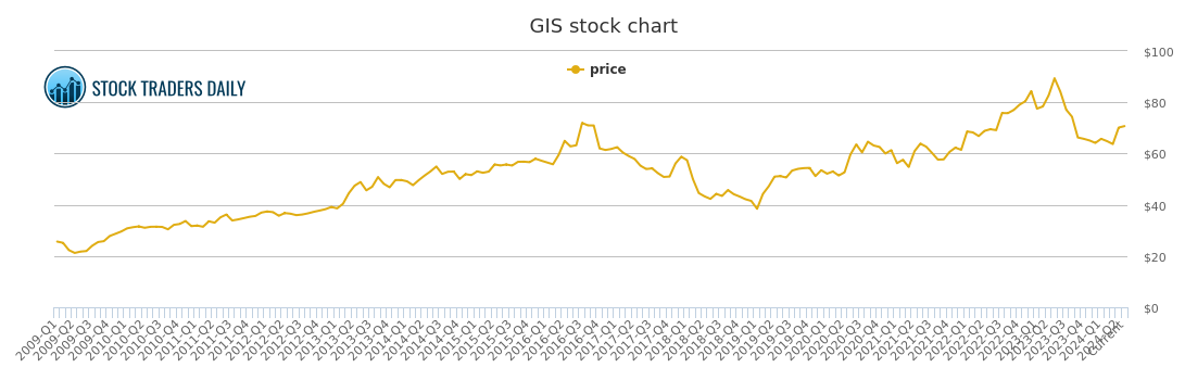 Gis Chart 2017