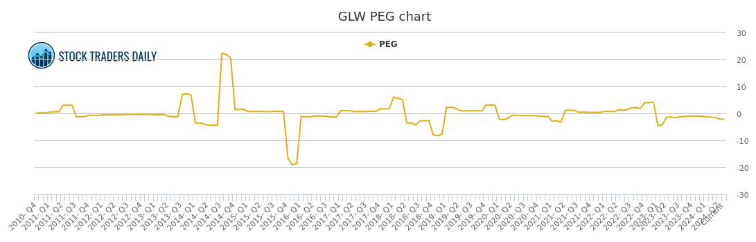 Glw Stock Chart