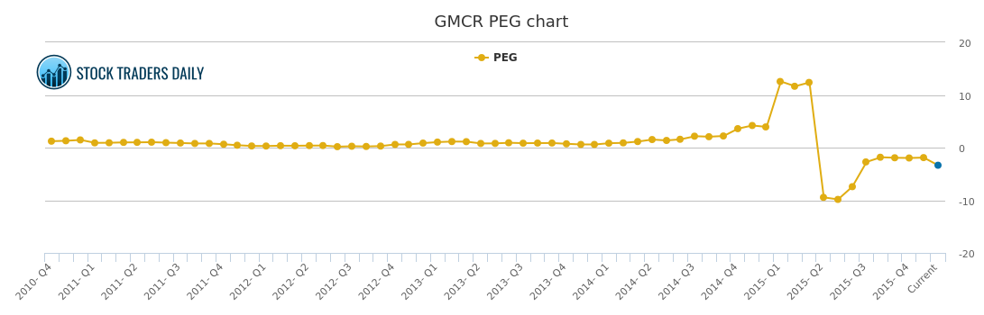 Gmcr Stock Chart