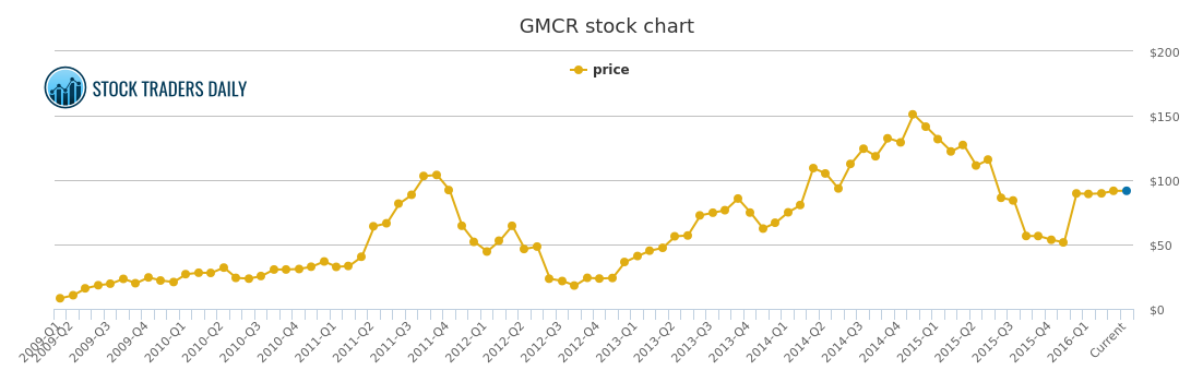 Mtn Share Price Chart