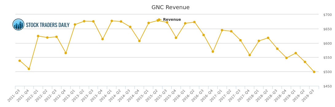 Gnc Charts Download