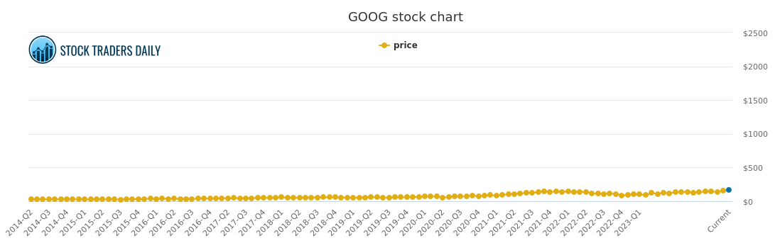 GOOGLE GOOG STOCK CHART